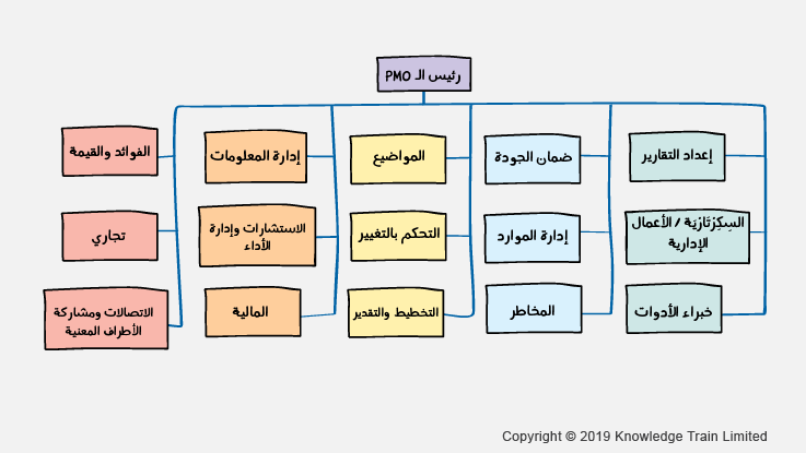 pmo roles responsibilities arabic 737x415