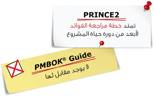 In PRINCE2 Benefits Review Plan lives beyond the end of the project 