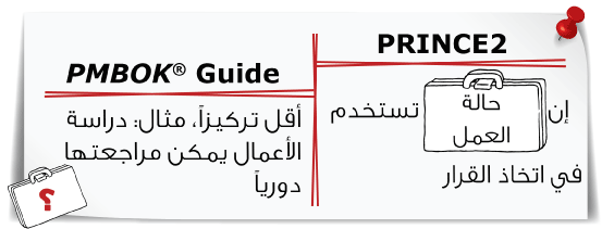 Business Case in PRINCE2 and PMBOK
