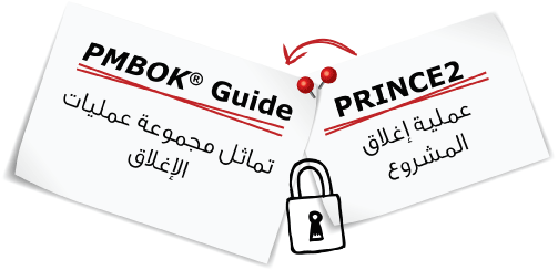 Closing a Project process in PRINCE2 and Closing Process Group in PMBOK