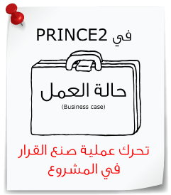 PRINCE2 Business Case drives the project's decision-making