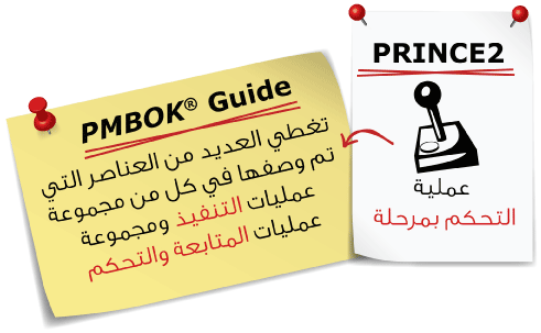 Controlling a Stage process in PRINCE2 and Executing & Monitoring and Controlling Process Groups in PMBOK