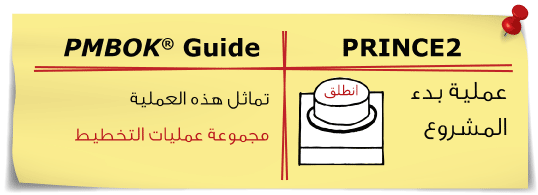 Initiating a Project in PRINCE2 and Planning Process Group in PMBOK