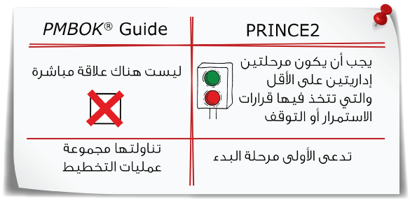 Manage by stages by PRINCE2 and PMBOK® Guide’s Planning Process Group