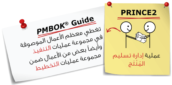 Managing Product Delivery process in PRINCE2 and Executing Process and Planning Process Groups in PMBOK