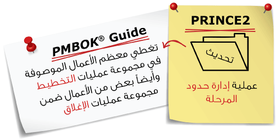 Managing a Stage Boundary process in PRINCE2 and Planning Process and Closing Process Groups in PMBOK