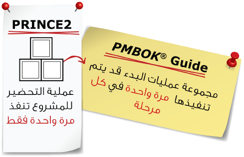 Performing Starting Up a Project in PRINCE2 and Initiating Process Group in PMBOK