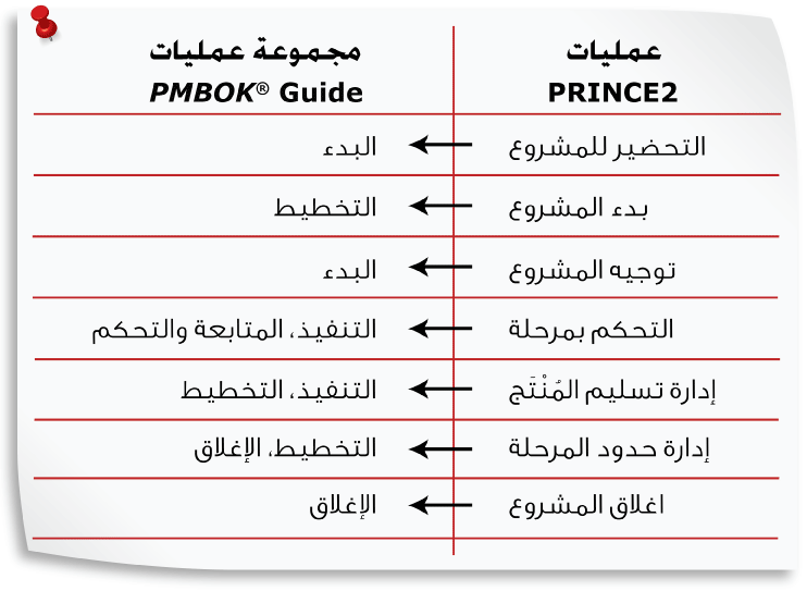 PRINCE2 Processes and PMBOK® Guide Process Groups mapping