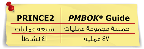 PRINCE2 Processes vs PMBOK® Guide Process Groups