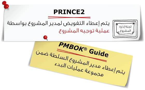 Project manager’s authority is given by the Directing a Project process in PRINCE2 and by the Initiating Process Group in PMBOK
