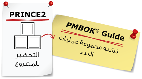 Starting Up a Project in PRINCE2 and Initiating Process Group in PMBOK