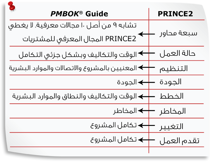 PRINCE2 Themes vs PMBOK® Guide knowledge areas