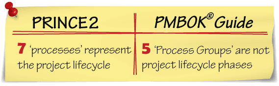 Mapping PRINCE2 processes with PMP activities