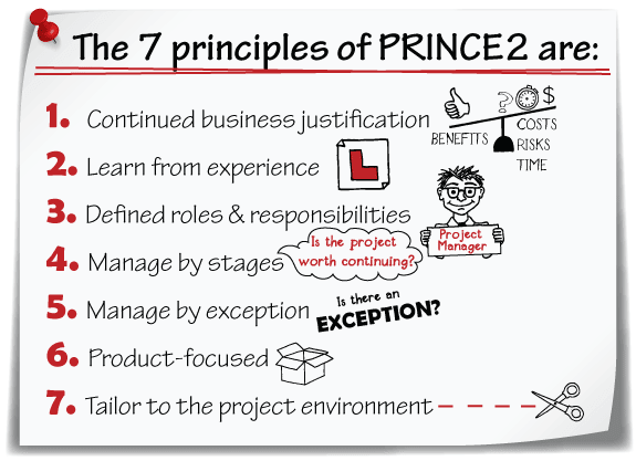 PRINCE2 7 principles
