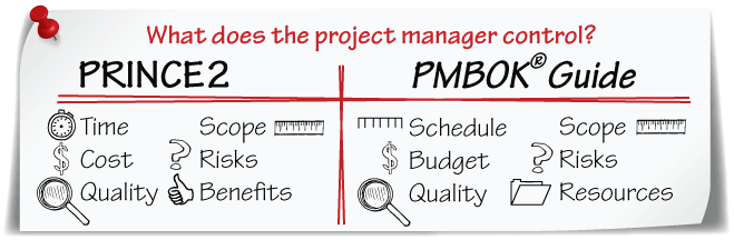Mapping PRINCE2 with PMP