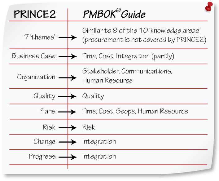 Mapping PRINCE2 themes with PMP
