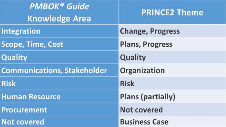 PRINCE2 and PMBOK knowledge areas