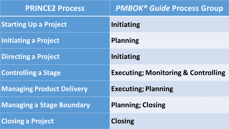 PRINCE2 and PMBOK process comparison