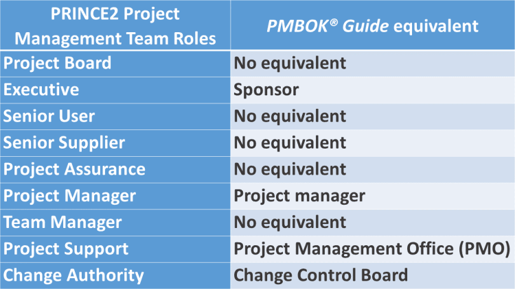 PRINCE2 and PMBOK management roles