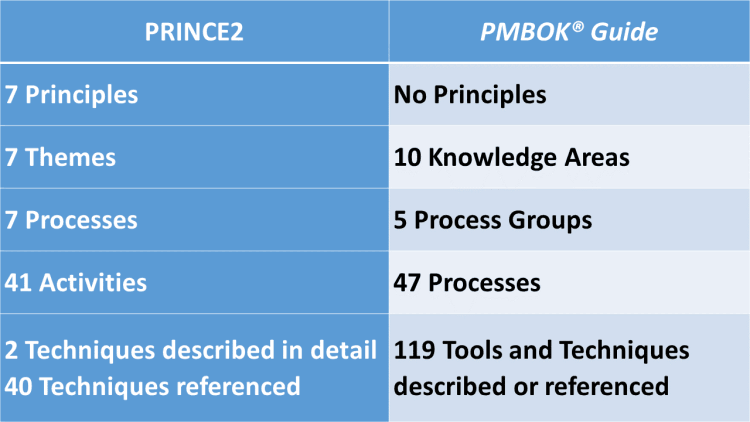 PRINCE2 and PMBOK summary