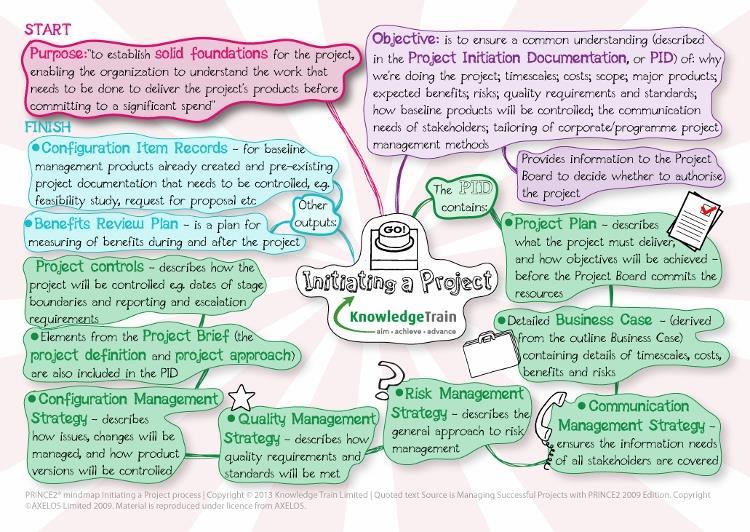 PRINCE2 processes - initiating a project