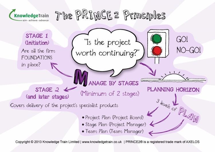 PRINCE2 principles - manage by stages