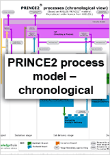 PRINCE2 process model timeline