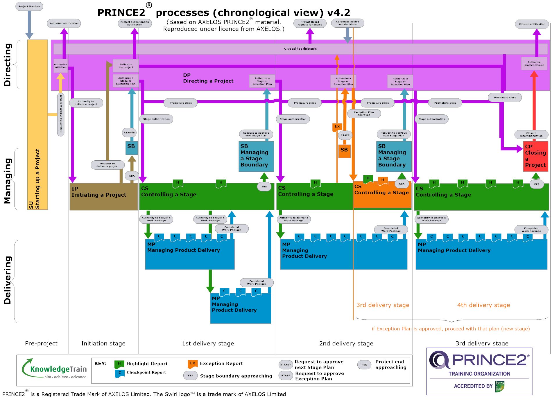 PRINCE2 process model - activity view