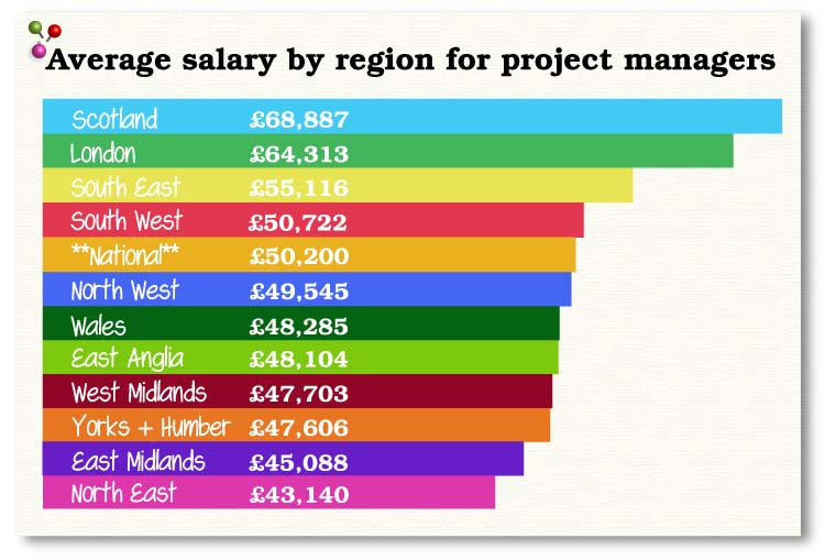 Project management average salaries by region for project managers