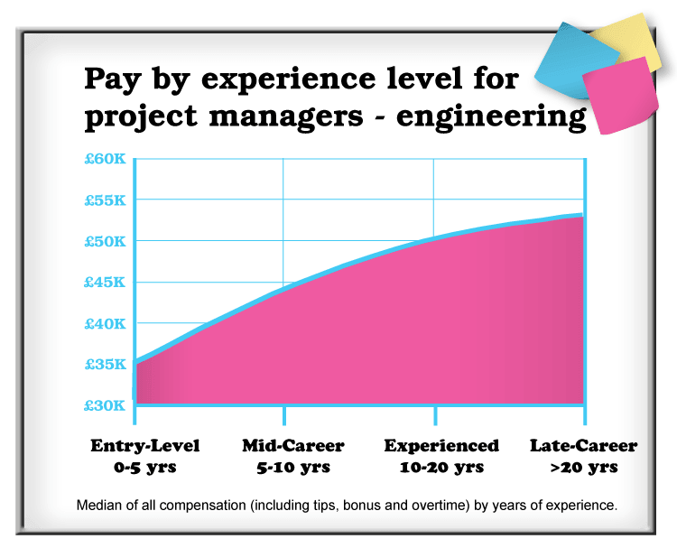 Project management salaries pay by experience for engineering project managers