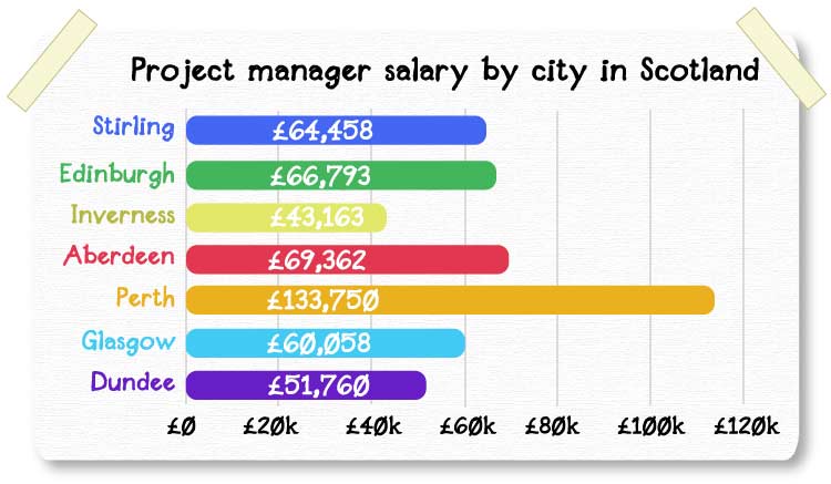Project management average salaries by city in Scotland for project managers